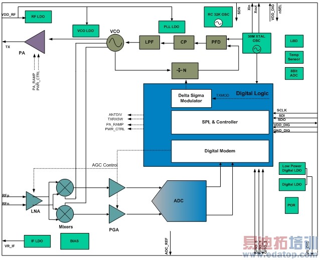 图2:EZRadioPRO收发器的架构。