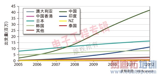 图1:根据国家和地区细分的2005年到2012年亚太区家庭网络发展趋势。