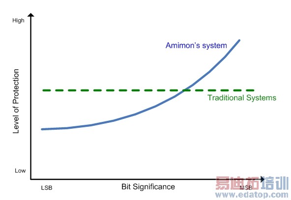 ͼ4�������ȵĴ��󱣻�����ȱ����ĶԱȡ�