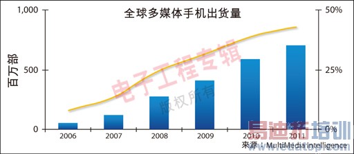 ͼ1��ȫ���ý���ֻ���������ռ�������İٷֱȡ�