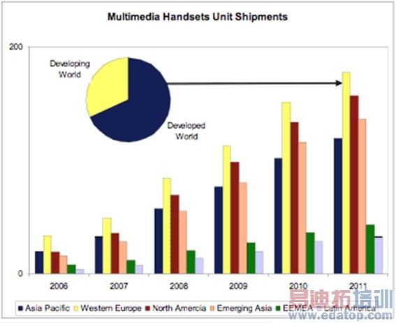 ͼ2���������Ķ�ý���ֻ��������(2006-2011)��
