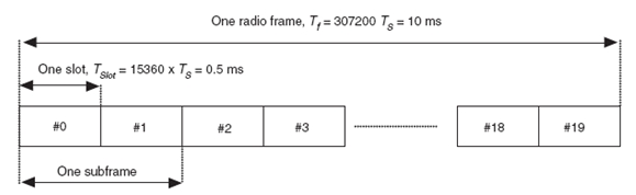 ͼ1��3GPP LTE�µ�֡�ṹ1��������TDD��FDDϵͳ��