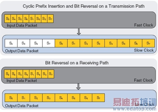 ͼ8��ѭ��ǰ׺�������ǰ������ݰ��Ƚϡ�