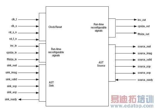 图10:OFDM调制解调模块的I/O接口。