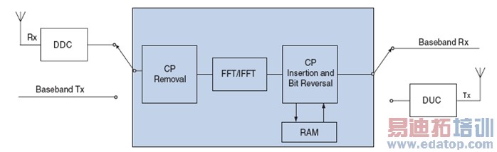 ͼ3��������TDDϵͳ��OFDM���ƽ���Ĺ�����