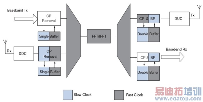 ͼ5����������OFDM���ƽ����FFT�˹�����