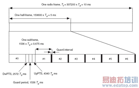 ͼ2��3GPP LTE�µ�֡�ṹ2��������TDDϵͳ��