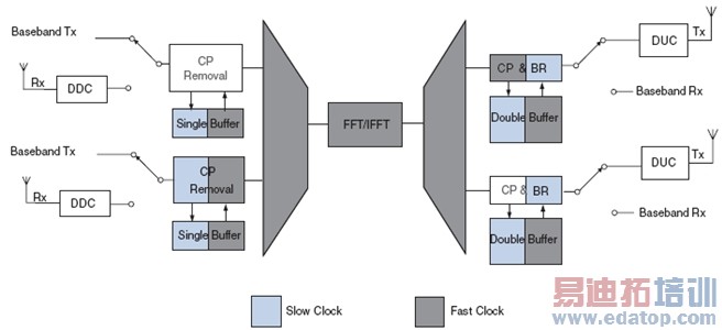 ͼ6��˫����MIMO TDDϵͳ��OFDM���ƽ����FFT�˹�����