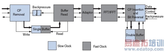ͼ7��OFDM���ƽ����Ƽܹ�������