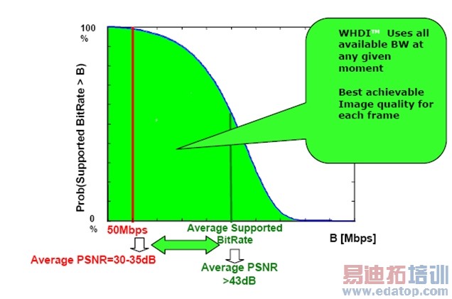 ͼ7(c):��ͬһ�ŵ���JSCC��PSNR�ȴ�ͳϵͳ��8-13dB��