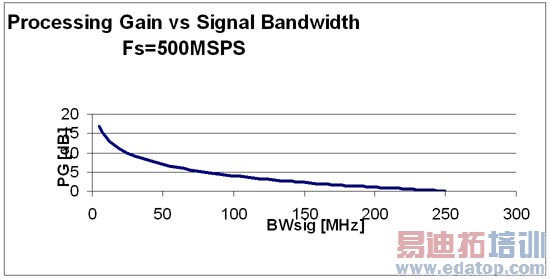 ͼ1��ADC��500MSPS����Ƶ���µĴ���������Ŀ���źŴ�����ϵͼ��