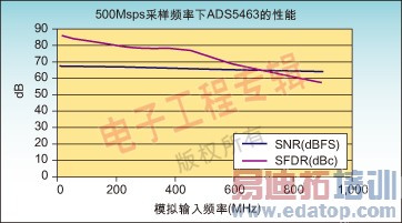 ͼ2��ADS5463��ģ������Ƶ�ʷ�Χ��SNR��SFDR����(500MSPS����Ƶ��)