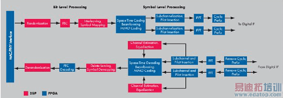 ͼ1�����OFDMAϵͳ��DSP/FPGA���񻮷�ͼ��