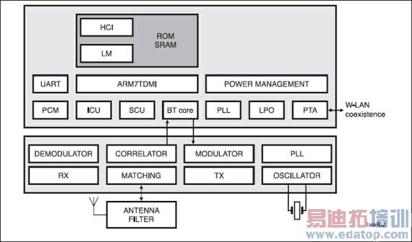 ͼ3��BGB210S����оƬ֧����WLANϵͳ�Ĺ��档