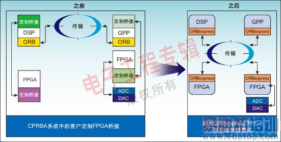 ͼ2����һ����ȫCORBA������SCA���ߵ�ļܹ���