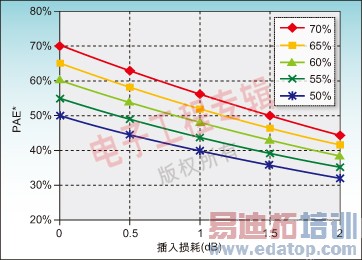图3:插入损耗将引起功率放大器的功率增加效率的降低。