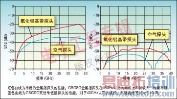 ͼ1����ͳ̽ͷ��˫�źŵ���̽ͷ֮������ܱȽϡ�