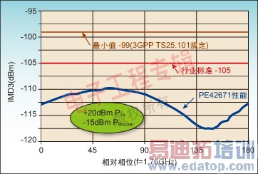 图1:HaRP-增强开关的IMD3性能超过了3GPP行业标准。