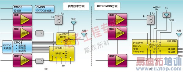 图2:与多路技术开关方案相比,UltraCMOS方案能够实现射频信号链的高集成度。