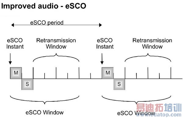 ͼ4������ͬ�����ӵ����ŵ�����(eSCO)��