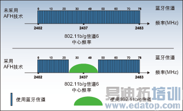 ͼ1������AFH���������������802.11�Ĺ����ԡ�