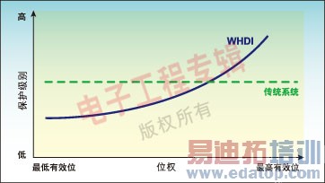 图1:视频调制解调与数据调制解调的对比