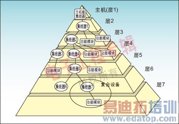 图1:层叠星形拓扑结构的内部物理连接。