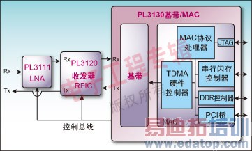ͼ3��CWave UWBоƬ��ϵͳ��ͼ��