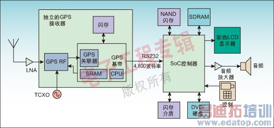 图1:基于硬件基带处理的GPS架构方框图。
