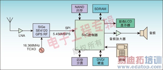 图2:利用双硬件架构与基于软件的架构实现的伽利略/GPS系统方框图。