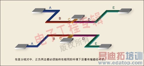 图:在差分线对中,正负两边都必须始终在相同的环境下沿着传输路径传送。