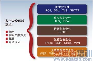 图2:VoMAN应用一般需要使用至少4个级别的安全机制,包括配置、信令、语音、数据。