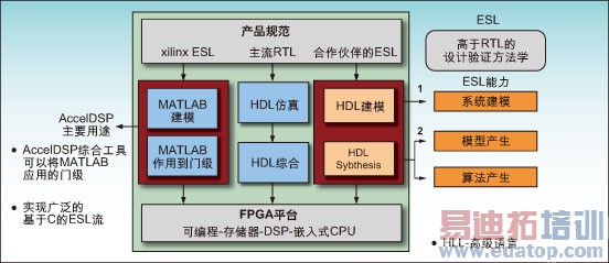 图3:系统级到 FPGA 设计流程。