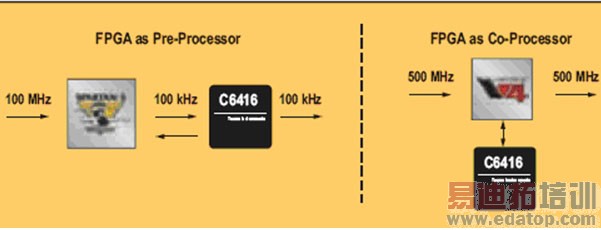 图1:FPGA 用作预处理器和协处理器的解决方案。
