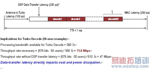 图2:协处理数据传输延迟问题的 LTE 示例。