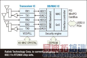 ͼ2��Ralink Technology��˾�ѿ�ʼ����802.11n RT2800оƬ�顣