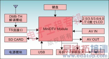 图5:PDMB-TH系统框图