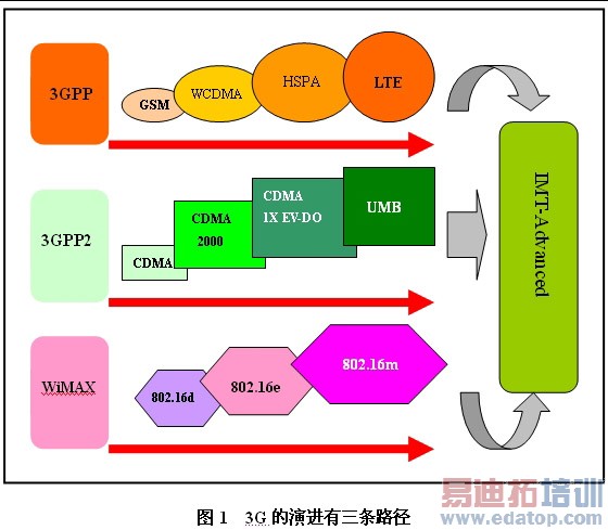 图1 3G的演进有三条路径