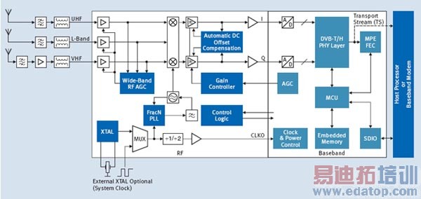 图1:OmniVia TUS9090的功能架构框图。