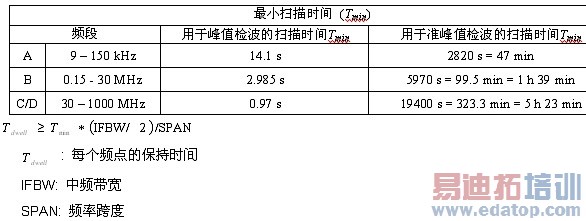 表1:CISPR范围时的最小化扫描次数。