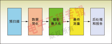 图3:EMI自动测量的一般过程。