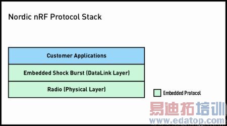 ͼ1(b)��Nordic Semiconductor��˾��nRFЭ���ջ��