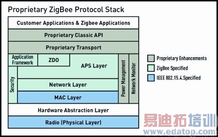 ͼ1(a)��˽�е�ZigBeeЭ���ջ��