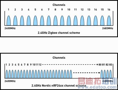 ͼ2��ZigBee��16�ŵ������Ϊ5MHz����Nordic������������������83��1MHz�ŵ���