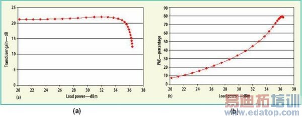 高驻波比的调谐器助力负载牵引测试