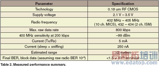 ���ڳ��͹�RF�շ�����ֲ��ʽҽ���豸ͨ��ϵͳ���