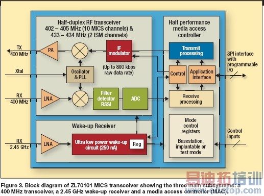 ���ڳ��͹�RF�շ�����ֲ��ʽҽ���豸ͨ��ϵͳ���