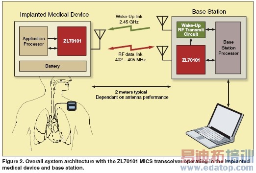 ���ڳ��͹�RF�շ�����ֲ��ʽҽ���豸ͨ��ϵͳ���