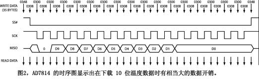 ͼ2AD7814��ʱ��ͼ��ʾ��������10λ�¶�����ʱ���൱������ݿ���