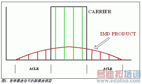 ͨ��RF�������ڵ�й©��(ACLR)��Դ